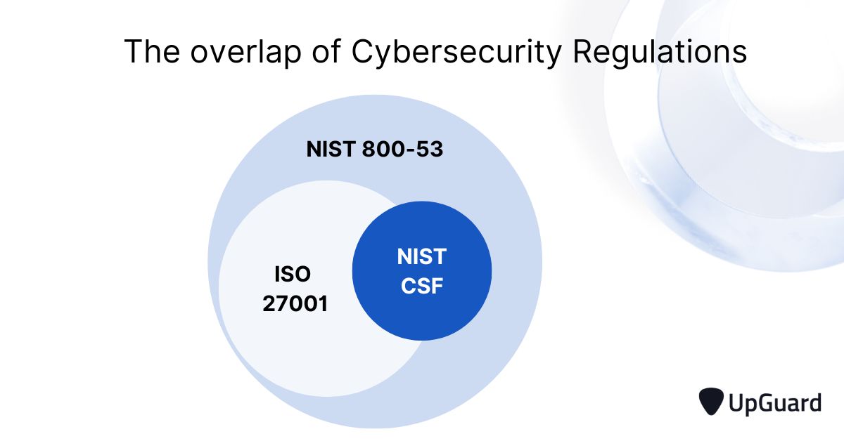 Top 12 Cybersecurity Regulations for Financial Services UpGuard